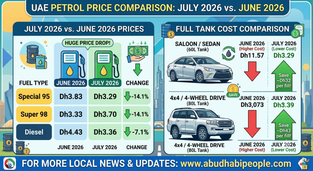 UAE Fuel Prices Drop Sharply for July 2026!